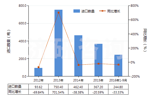 2012-2016年9月中國氰氨化鈣(HS31029010)進(jìn)口量及增速統(tǒng)計(jì)